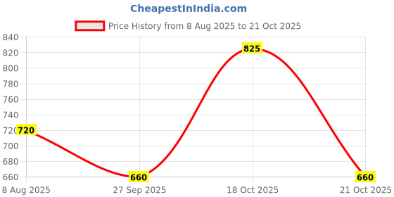 tatacliq.com Blue Giraffe White 100% Cotton Regular Solid Top blue giraffe Price History Graph from 8 Aug 2025 to 21 Oct 2025
