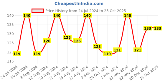 tatacliq.com Blue Heaven 2X Intense Kajal True Blue - 0.31 gm blue heaven Price History Graph from 24 Jul 2024 to 23 Oct 2025