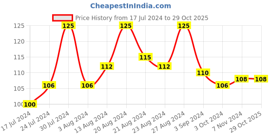 tatacliq.com Blue Heaven BB Cream Cream Blush - 30 ml blue heaven Price History Graph from 17 Jul 2024 to 29 Oct 2025