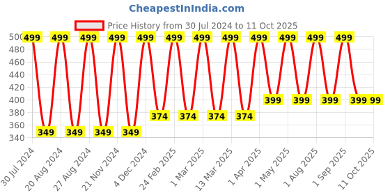 tatacliq.com Blue Heaven Cookie & Crush Chocolate-Flavored Soft-Matte Lipstick Butterscotch Swirl - 3.4 gm blue heaven Price History Graph from 30 Jul 2024 to 11 Oct 2025