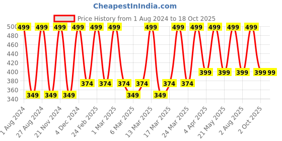 tatacliq.com Blue Heaven Cookie & Crush Chocolate-Flavored Soft-Matte Lipstick Dark Chocolate - 3.4 gm blue heaven Price History Graph from 1 Aug 2024 to 17 Oct 2025