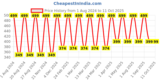 tatacliq.com Blue Heaven Cookie & Crush Chocolate-Flavored Soft-Matte Lipstick Pudding Time - 3.4 gm blue heaven Price History Graph from 1 Aug 2024 to 10 Oct 2025