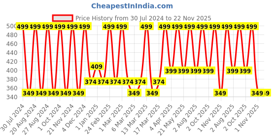 tatacliq.com Blue Heaven Cookie & Souffle Chocolate-Flavored Airwhipped Lip Cream Choco Swirl - 3.2 ml blue heaven Price History Graph from 30 Jul 2024 to 22 Nov 2025