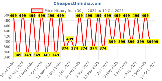 tatacliq.com Blue Heaven Cookie & Souffle Chocolate-Flavored Airwhipped Lip Cream Cocoa Addict - 3.2 ml blue heaven Price History Graph from 30 Jul 2024 to 9 Oct 2025