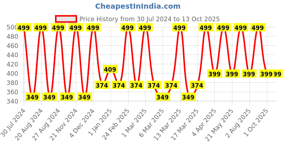 tatacliq.com Blue Heaven Cookie & Souffle Chocolate-Flavored Airwhipped Lip Cream Dusty Rose Mudpie - 3.2 ml blue heaven Price History Graph from 30 Jul 2024 to 13 Oct 2025
