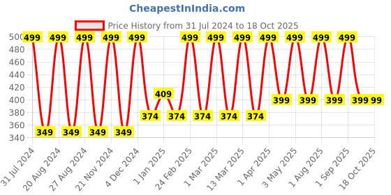 tatacliq.com Blue Heaven Cookie & Souffle Chocolate-Flavored Airwhipped Lip Cream Mint Chocolate - 3.2 ml blue heaven Price History Graph from 31 Jul 2024 to 18 Oct 2025