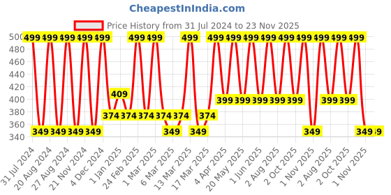 tatacliq.com Blue Heaven Cookie & Souffle Chocolate-Flavored Airwhipped Lip Cream Nutty Crush - 3.2 ml blue heaven Price History Graph from 31 Jul 2024 to 23 Nov 2025