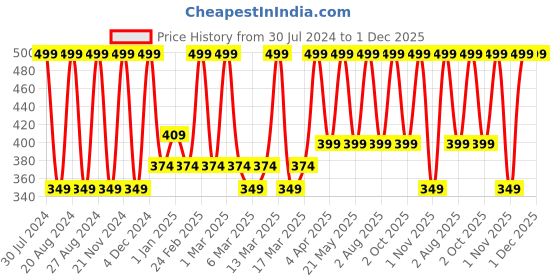 tatacliq.com Blue Heaven Cookie & Souffle Chocolate-Flavored Airwhipped Lip Cream Sugar Rush - 3.2 ml blue heaven Price History Graph from 30 Jul 2024 to 30 Nov 2025