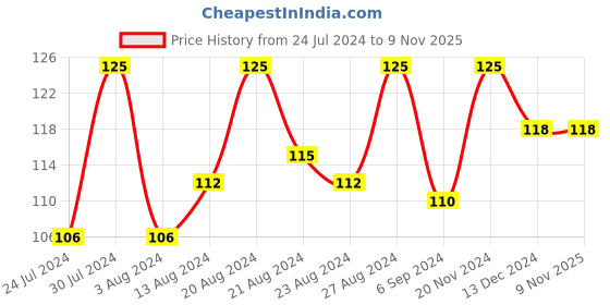 tatacliq.com Blue Heaven Fairness & Foundation BB Cream Vanilla Very Fair - 30 ml blue heaven Price History Graph from 24 Jul 2024 to 8 Nov 2025