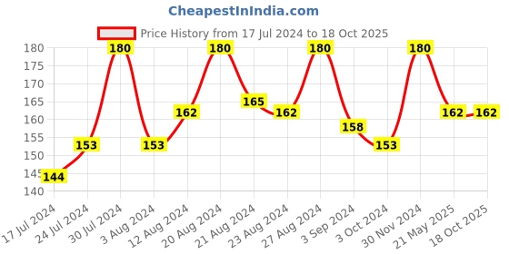 tatacliq.com Blue Heaven Flawless Liquid Concealer Honey - 16 gm blue heaven Price History Graph from 17 Jul 2024 to 18 Oct 2025