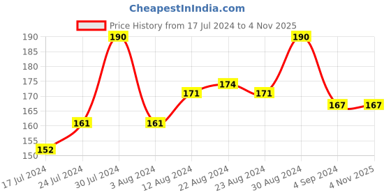 tatacliq.com Blue Heaven Flawless Make-Up Base Primer - 16 gm blue heaven Price History Graph from 17 Jul 2024 to 4 Nov 2025