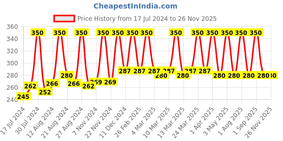 tatacliq.com Blue Heaven Fresh & Flawless Hydrating Skin Tint Honey - 28 ml blue heaven Price History Graph from 17 Jul 2024 to 25 Nov 2025