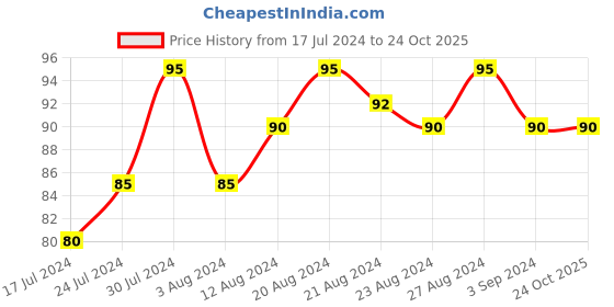 tatacliq.com Blue Heaven Hyper Gel Nail Paint Pink Lady - 11 ml blue heaven Price History Graph from 17 Jul 2024 to 23 Oct 2025