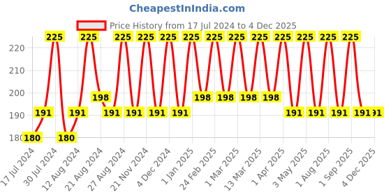 tatacliq.com Blue Heaven Hyper Matte Foundation with SPF 25 PA++ 101 Vanilla - 30 ml blue heaven Price History Graph from 17 Jul 2024 to 2 Dec 2025