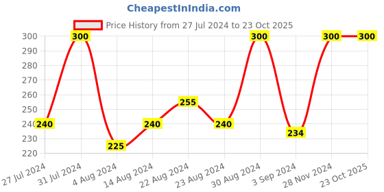 tatacliq.com Blue Heaven Hyper Stay Super Matte Lipstick Caramel Cult-714 - 2.2 gm blue heaven Price History Graph from 27 Jul 2024 to 23 Oct 2025