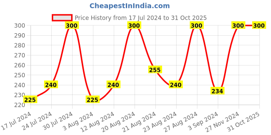 tatacliq.com Blue Heaven Hyper Stay Super Matte Lipstick Rustic Red-723 - 2.2 gm blue heaven Price History Graph from 17 Jul 2024 to 31 Oct 2025