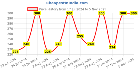 tatacliq.com Blue Heaven Hyper Stay Super Matte Lipstick Spicy Nude-722 - 2.2 gm blue heaven Price History Graph from 17 Jul 2024 to 5 Nov 2025