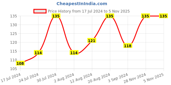 tatacliq.com Blue Heaven Hyper Stay Weightless Liquid Matte Lip Colour Alert Red 23 - 6 ml blue heaven Price History Graph from 17 Jul 2024 to 5 Nov 2025