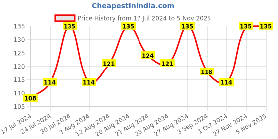 tatacliq.com Blue Heaven Hyper Stay Weightless Liquid Matte Lip Colour Deep Cranberry 19 - 6 ml blue heaven Price History Graph from 17 Jul 2024 to 4 Nov 2025