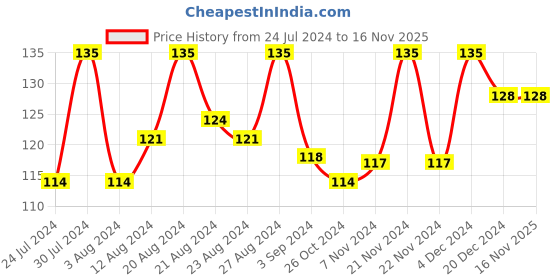 tatacliq.com Blue Heaven Hyper Stay Weightless Liquid Matte Lip Colour Deep Fuschia 17 - 6 ml blue heaven Price History Graph from 24 Jul 2024 to 16 Nov 2025