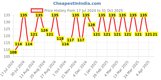 tatacliq.com Blue Heaven Hyper Stay Weightless Liquid Matte Lip Colour Flirty Pink 32 - 6 ml blue heaven Price History Graph from 17 Jul 2024 to 30 Oct 2025