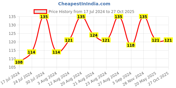 tatacliq.com Blue Heaven Hyper Stay Weightless Liquid Matte Lip Colour Peach Touch 28 - 6 ml blue heaven Price History Graph from 17 Jul 2024 to 27 Oct 2025