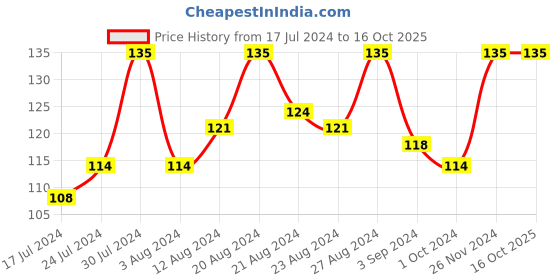 tatacliq.com Blue Heaven Hyperstay Liquid Matte Lipstick Coco Crazy 06 - 6 ml blue heaven Price History Graph from 17 Jul 2024 to 16 Oct 2025