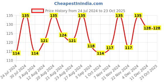 tatacliq.com Blue Heaven Hyperstay Liquid Matte Lipstick Fire Red 04 - 6 ml blue heaven Price History Graph from 24 Jul 2024 to 23 Oct 2025