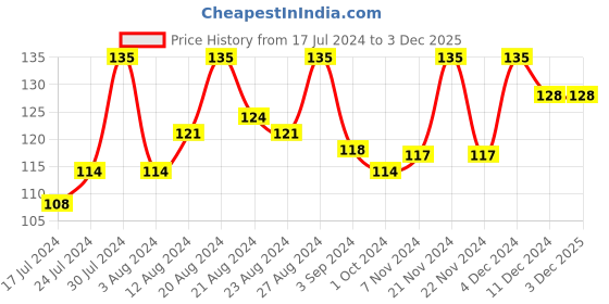 tatacliq.com Blue Heaven Hyperstay Liquid Matte Lipstick Hot Pink 08 - 6 ml blue heaven Price History Graph from 17 Jul 2024 to 3 Dec 2025