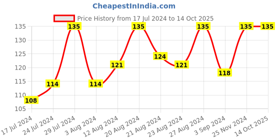 tatacliq.com Blue Heaven Hyperstay Liquid Matte Lipstick Lava Red 02 - 6 ml blue heaven Price History Graph from 17 Jul 2024 to 14 Oct 2025