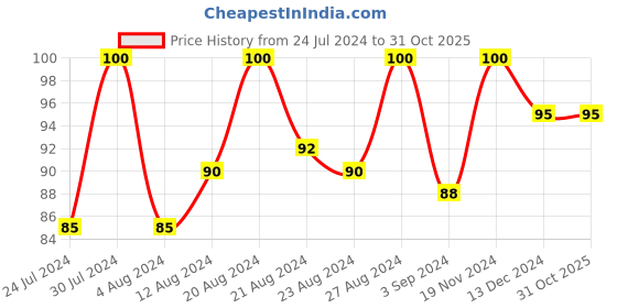 tatacliq.com Blue Heaven Intense Matte Lipstick Cherry Cheer 309 - 4 gm blue heaven Price History Graph from 24 Jul 2024 to 30 Oct 2025