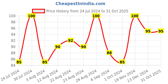 tatacliq.com Blue Heaven Intense Matte Lipstick Pink Rose 301 - 4 gm blue heaven Price History Graph from 24 Jul 2024 to 30 Oct 2025
