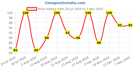 tatacliq.com Blue Heaven Intense Matte Lipstick Pink Rush 306 - 4 gm blue heaven Price History Graph from 24 Jul 2024 to 6 Nov 2025