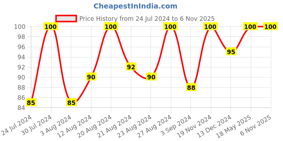 tatacliq.com Blue Heaven Intense Matte Lipstick Ruby Red 311 - 4 gm blue heaven Price History Graph from 24 Jul 2024 to 6 Nov 2025