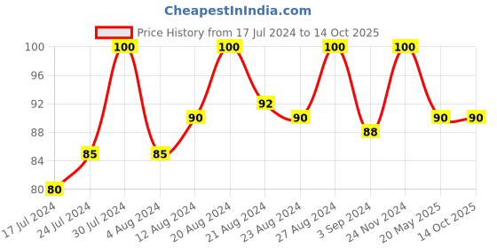tatacliq.com Blue Heaven Intense Matte Lipstick Sandy Beach 312 - 4 gm blue heaven Price History Graph from 17 Jul 2024 to 14 Oct 2025