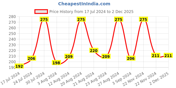 tatacliq.com Blue Heaven Kiss & Blush Lip & Cheek Tint Flashy Pink - 8.5 gm blue heaven Price History Graph from 17 Jul 2024 to 1 Dec 2025