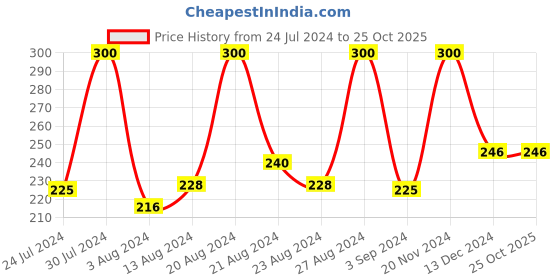 tatacliq.com Blue Heaven Lush & Juicy Lip Plumping Wand Mauve Tint - 4.5 ml blue heaven Price History Graph from 24 Jul 2024 to 25 Oct 2025