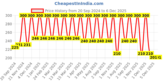 tatacliq.com Blue Heaven Lush & Juicy Lip Plumping Wand Unicorn - 4.5 ml blue heaven Price History Graph from 20 Sep 2024 to 6 Dec 2025