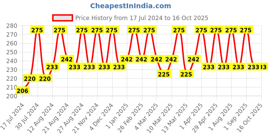 tatacliq.com Blue Heaven Matte Me Intense Matte Lipstick Cherry Cheer 309 - 4 gm blue heaven Price History Graph from 17 Jul 2024 to 15 Oct 2025