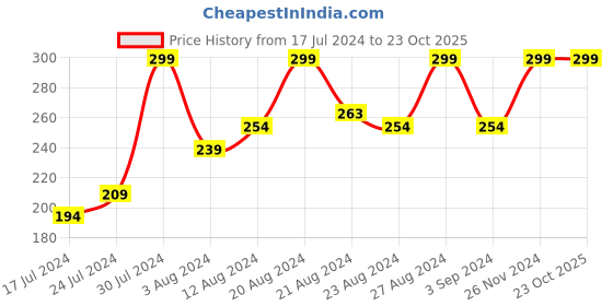 tatacliq.com Blue Heaven Minis But Mighty Liquid Lipstick Bridesmaid Nude - Pack of 4 blue heaven Price History Graph from 17 Jul 2024 to 22 Oct 2025