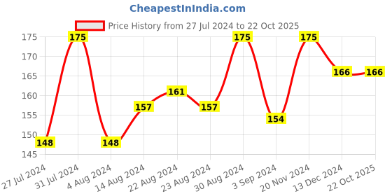 tatacliq.com Blue Heaven Oil Control Compact Powder Cream - 8 gm blue heaven Price History Graph from 27 Jul 2024 to 21 Oct 2025