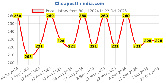 tatacliq.com Blue Heaven One Stroke Liquid Eyeliner Neon Nights - Pack of 2 blue heaven Price History Graph from 30 Jul 2024 to 22 Oct 2025