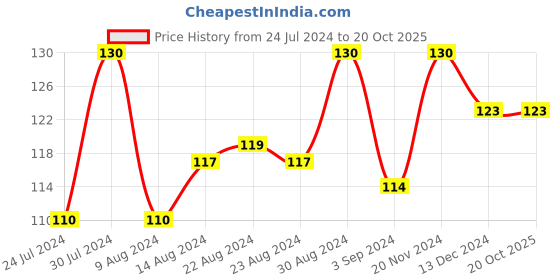 tatacliq.com Blue Heaven Pearl Glow Compact Powder Cream Blush - 16 gm blue heaven Price History Graph from 24 Jul 2024 to 20 Oct 2025