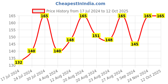 tatacliq.com Blue Heaven Powder Matte Flaming Red - 3.5 gm blue heaven Price History Graph from 17 Jul 2024 to 11 Oct 2025