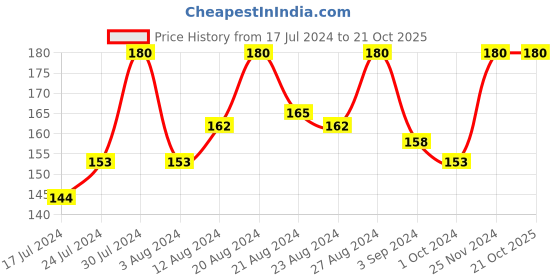 tatacliq.com Blue Heaven Powder Matte Merlot Magic - 3.5 gm blue heaven Price History Graph from 17 Jul 2024 to 21 Oct 2025