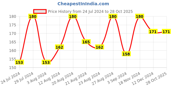 tatacliq.com Blue Heaven Powder Matte Queen Red - 3.5gm blue heaven Price History Graph from 24 Jul 2024 to 27 Oct 2025