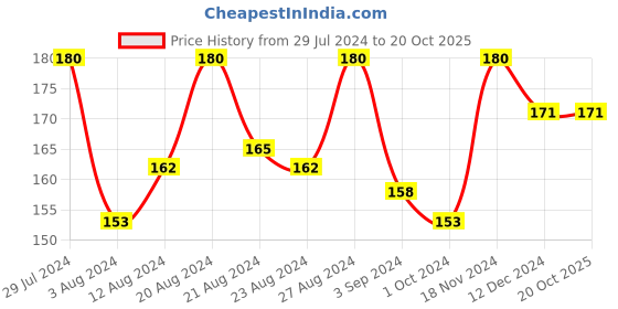 tatacliq.com Blue Heaven Powder Matte Risk Red - 3.5 gm blue heaven Price History Graph from 29 Jul 2024 to 20 Oct 2025