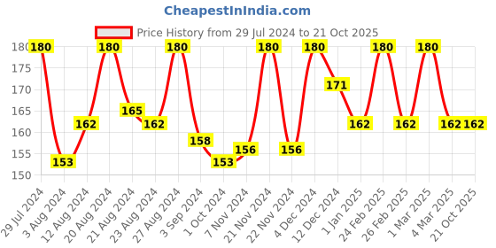 tatacliq.com Blue Heaven Powder Matte Rosy Lips - 3.5 gm blue heaven Price History Graph from 29 Jul 2024 to 20 Oct 2025