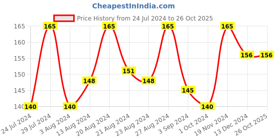tatacliq.com Blue Heaven Powder Matte Spicy Red - 3.5 gm blue heaven Price History Graph from 24 Jul 2024 to 25 Oct 2025