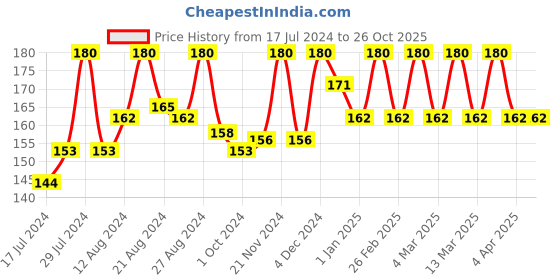 tatacliq.com Blue Heaven Powder Matte Woody Flush - 3.5 gm blue heaven Price History Graph from 17 Jul 2024 to 25 Oct 2025